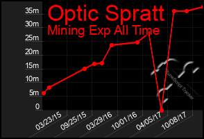 Total Graph of Optic Spratt