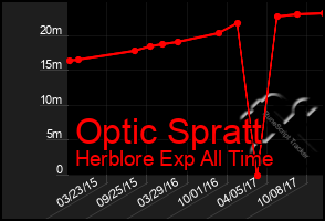 Total Graph of Optic Spratt