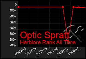 Total Graph of Optic Spratt