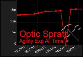 Total Graph of Optic Spratt