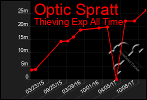 Total Graph of Optic Spratt