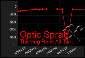 Total Graph of Optic Spratt