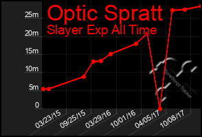 Total Graph of Optic Spratt