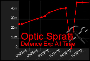 Total Graph of Optic Spratt