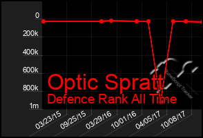 Total Graph of Optic Spratt