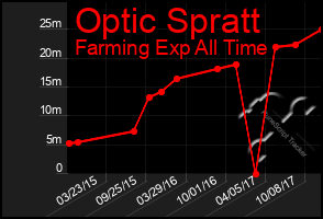 Total Graph of Optic Spratt