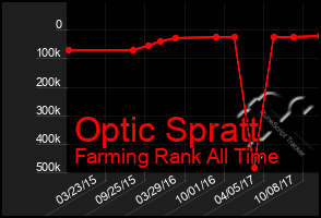 Total Graph of Optic Spratt