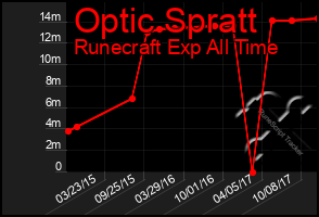 Total Graph of Optic Spratt