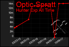 Total Graph of Optic Spratt