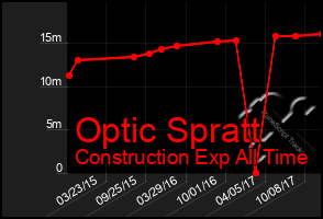 Total Graph of Optic Spratt