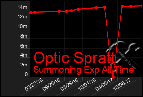 Total Graph of Optic Spratt