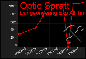 Total Graph of Optic Spratt