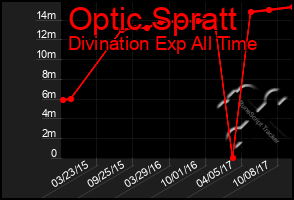 Total Graph of Optic Spratt