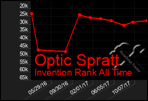 Total Graph of Optic Spratt