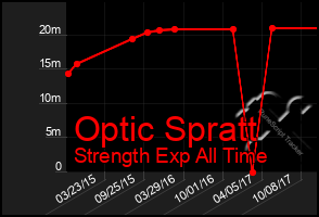 Total Graph of Optic Spratt