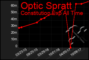 Total Graph of Optic Spratt