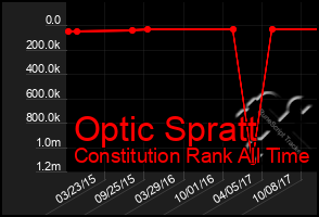 Total Graph of Optic Spratt