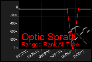 Total Graph of Optic Spratt