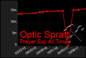 Total Graph of Optic Spratt