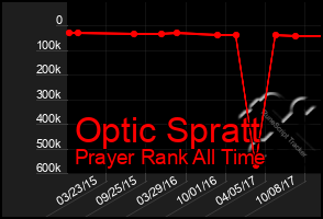 Total Graph of Optic Spratt