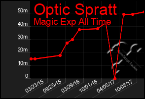 Total Graph of Optic Spratt