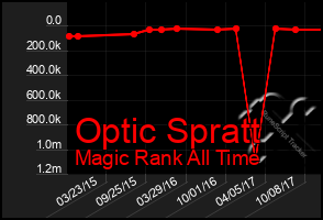 Total Graph of Optic Spratt