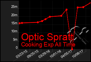 Total Graph of Optic Spratt