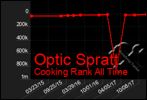 Total Graph of Optic Spratt