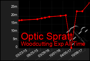 Total Graph of Optic Spratt