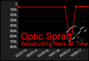 Total Graph of Optic Spratt