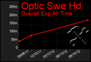 Total Graph of Optic Swe Hd