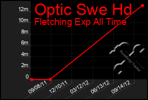 Total Graph of Optic Swe Hd