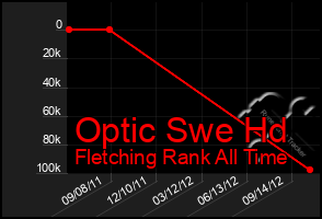 Total Graph of Optic Swe Hd