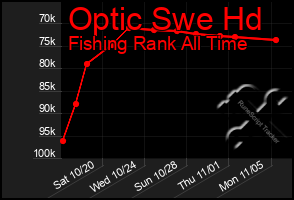 Total Graph of Optic Swe Hd