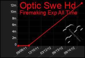 Total Graph of Optic Swe Hd