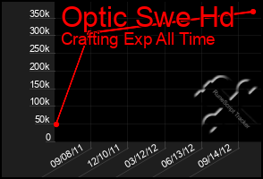 Total Graph of Optic Swe Hd