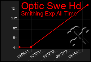 Total Graph of Optic Swe Hd