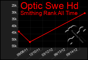 Total Graph of Optic Swe Hd