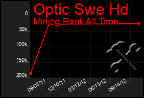 Total Graph of Optic Swe Hd