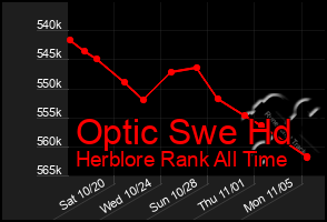 Total Graph of Optic Swe Hd