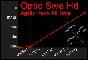 Total Graph of Optic Swe Hd