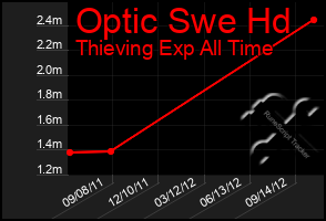 Total Graph of Optic Swe Hd