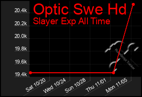 Total Graph of Optic Swe Hd