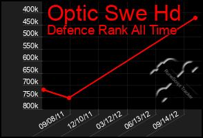 Total Graph of Optic Swe Hd