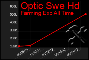 Total Graph of Optic Swe Hd