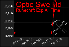 Total Graph of Optic Swe Hd