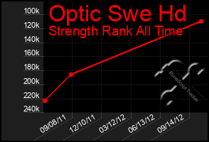 Total Graph of Optic Swe Hd