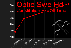 Total Graph of Optic Swe Hd