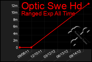 Total Graph of Optic Swe Hd