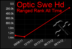 Total Graph of Optic Swe Hd